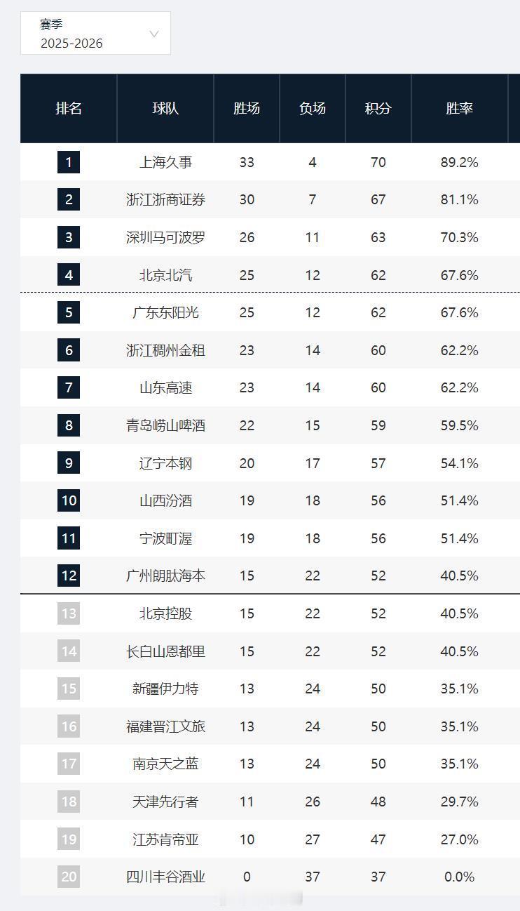 cba37轮结束，各队还有5场。排名形势：上海锁定前2锁定季后赛：上海、广厦、