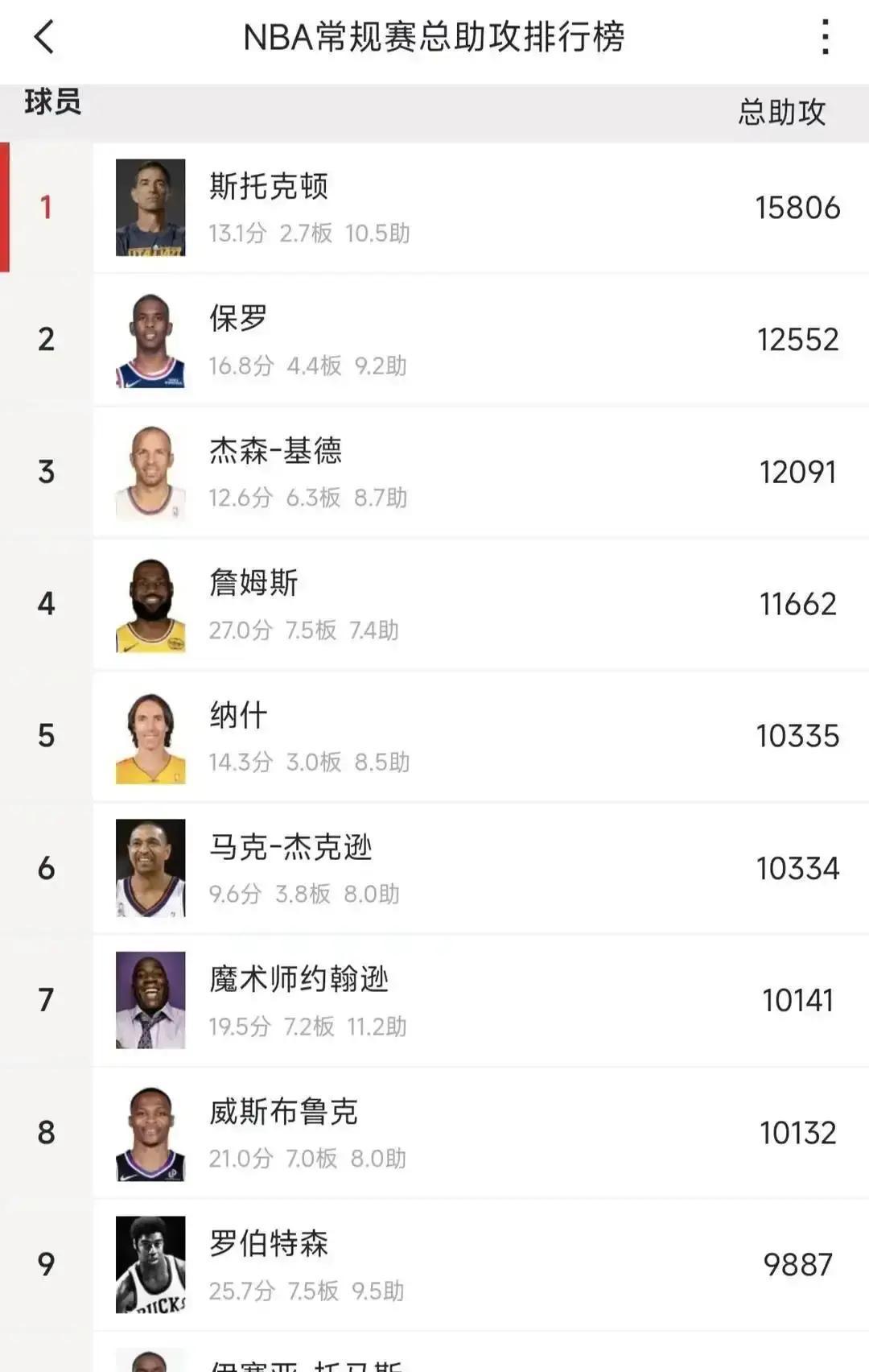 哈登的得分王标签，快不够用了。翻开数据板，他是NBA唯一砍下25000分+