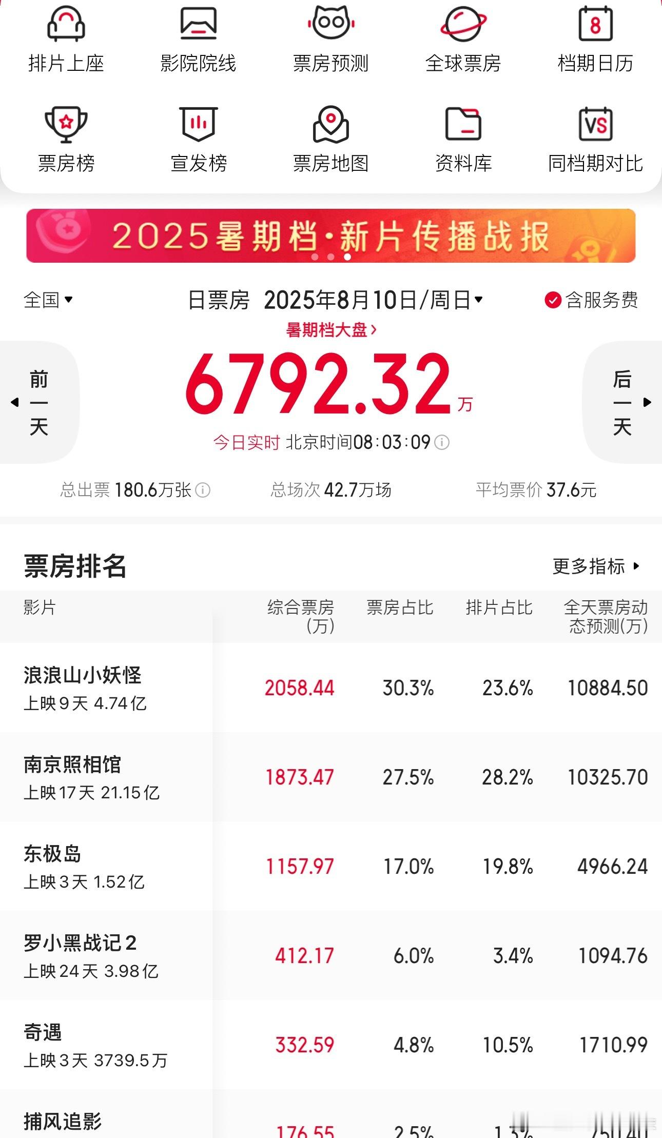 东极岛已经到了泪洒路演阶段了，猫眼票房预测只有6.2亿，今天排片直接砍了三分之一