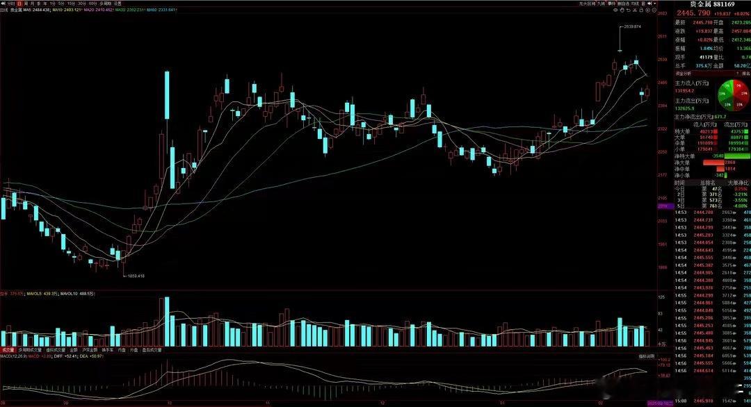 猛料五：高盛、瑞银上调年底金价预期，黄金今年将继续闪耀！　　事件：2025年开年