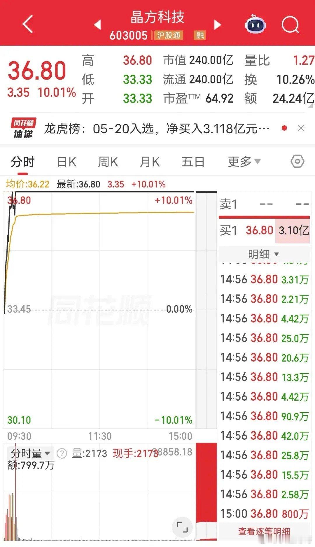 章盟主1.45亿加入芯片！今天晶方科技开盘快速涨停。盘后龙虎榜显示，章盟主买入1