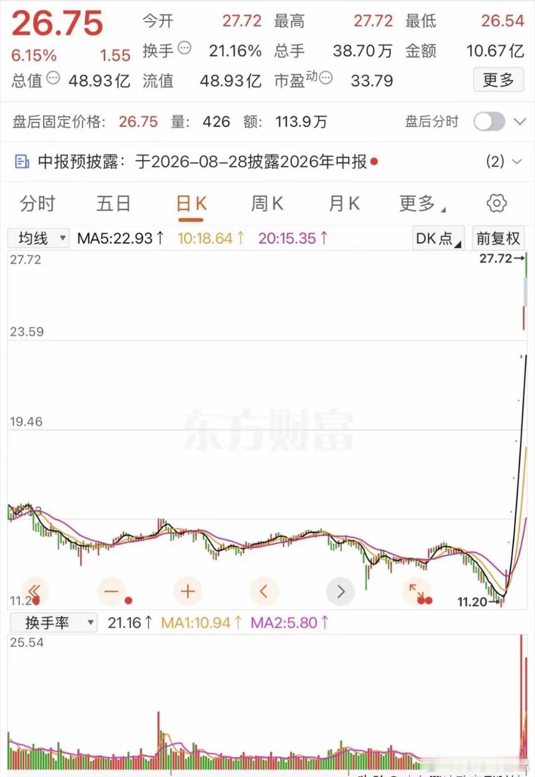 说炸板便炸板，追高的恐怕惨了！炒股真的有风险啊，科技股许多人追高，最后都是忍痛亏