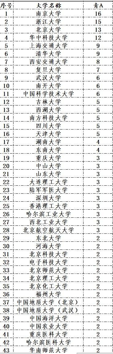 2025年国家自然科学基金青年科学基金项目(A、B、C类)结果公布,多所新型大学