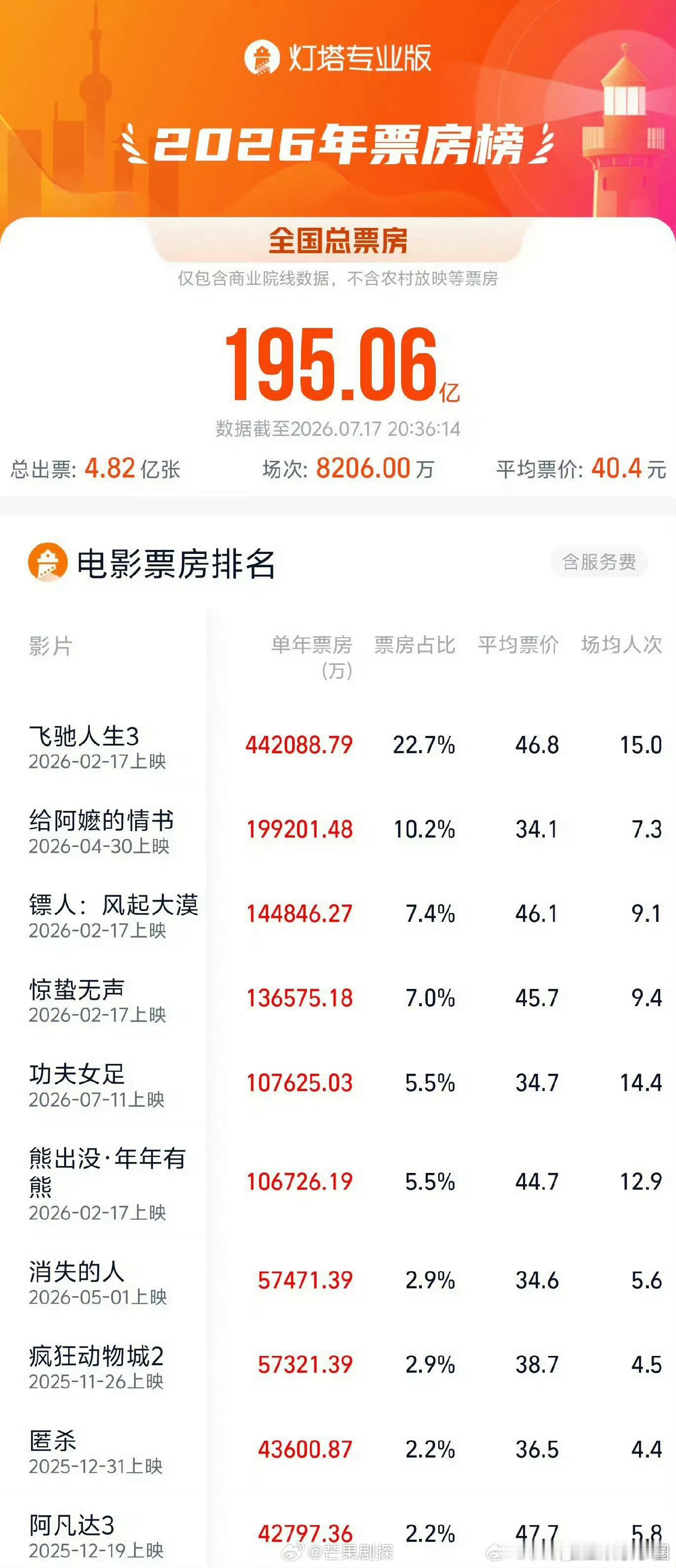 功夫女足位列年度票房前五功夫女足票房位列年度票房TOP5感觉票房还有的长呢