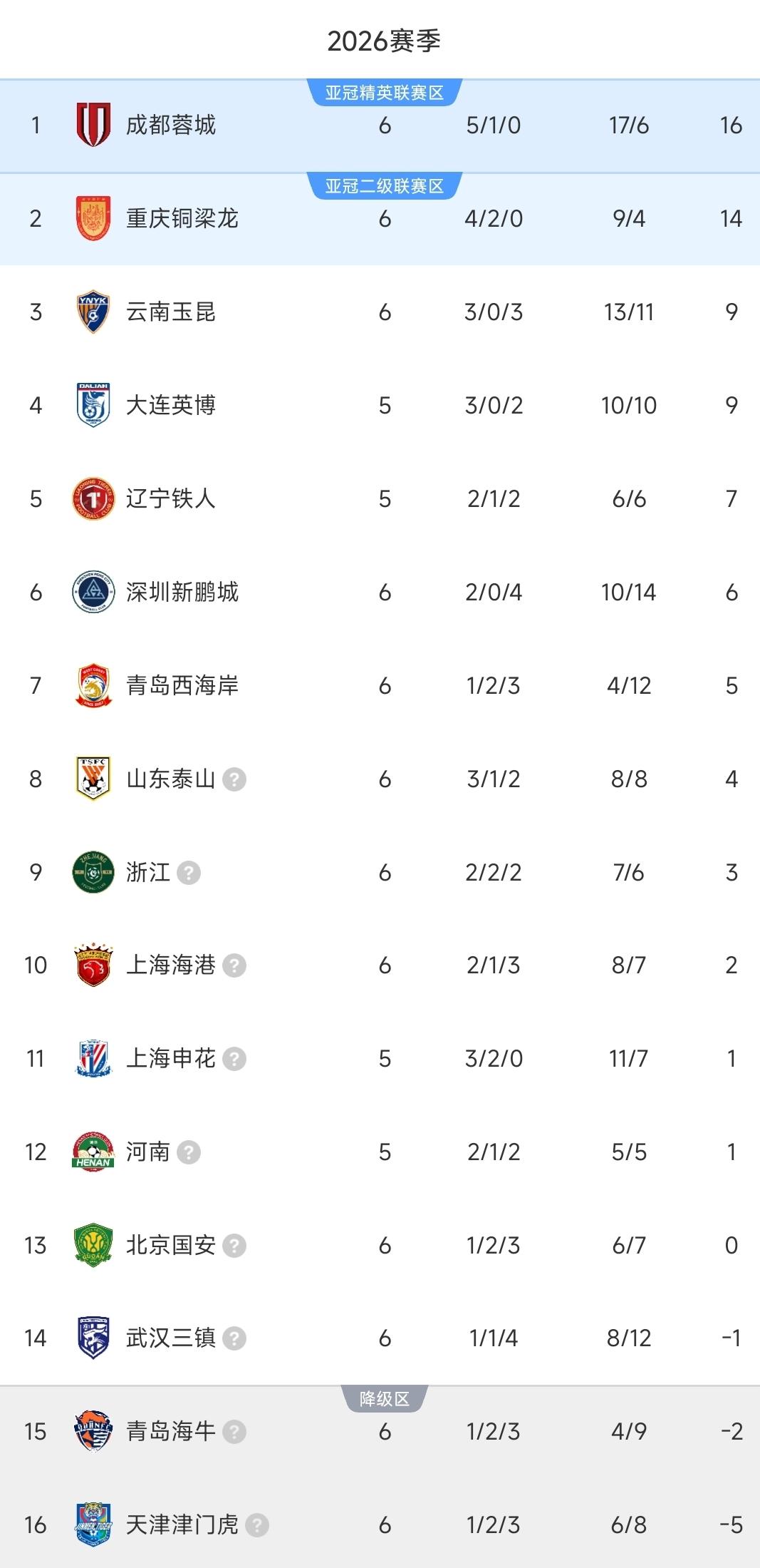 中超一夜又乱了！津门虎3-0拼下首胜，蓉城1-0继续位居榜首！泰山主场丢分，