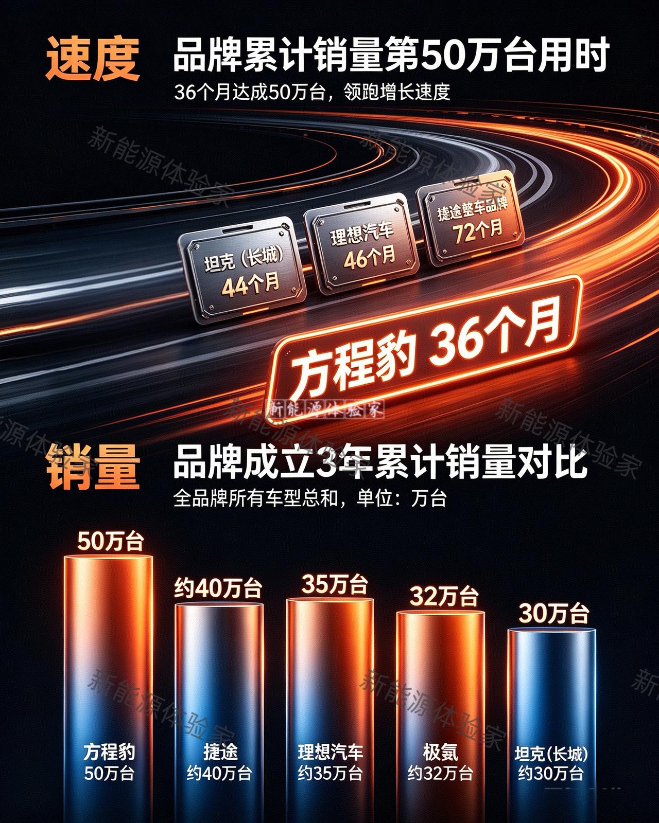 国产新品牌3年成绩单大公开，一张图看懂品牌成长硬实力，两张核心数据一次性讲透方程