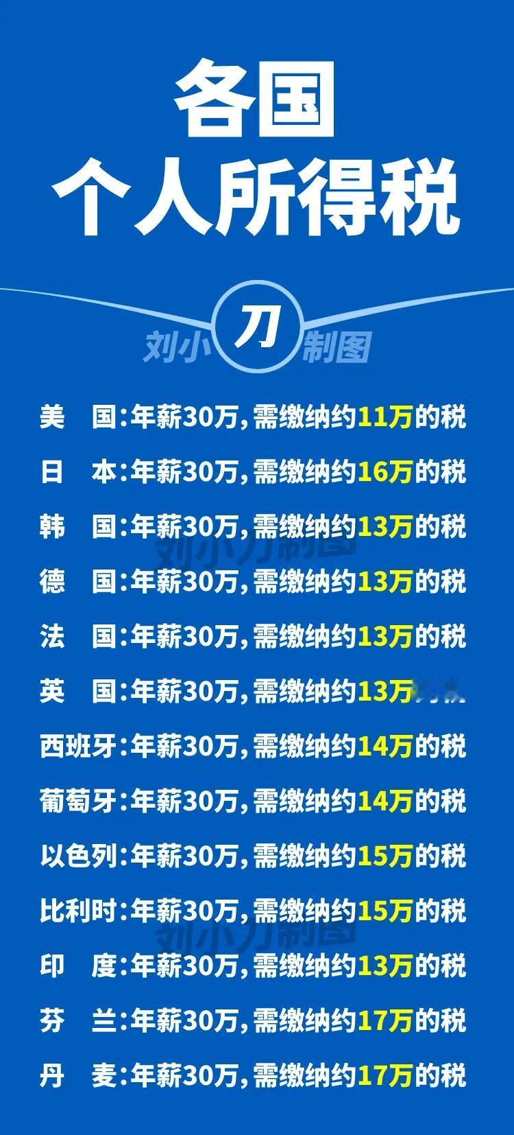 看完西方国家，才知道我国的收入税，收得有多低。同样是年薪30万，在芬兰和丹麦