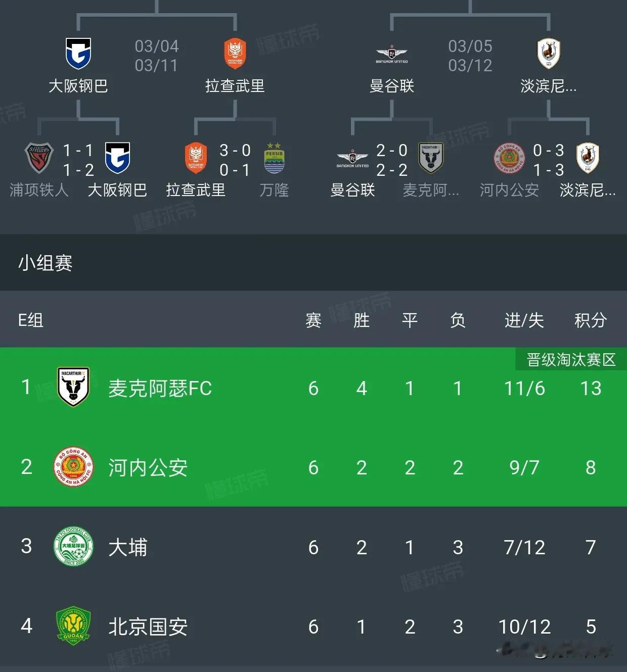 曼谷联与麦克阿瑟亚冠淘汰赛一轮游，国安在这么弱的小组居然排名垫底。亚冠二级联赛