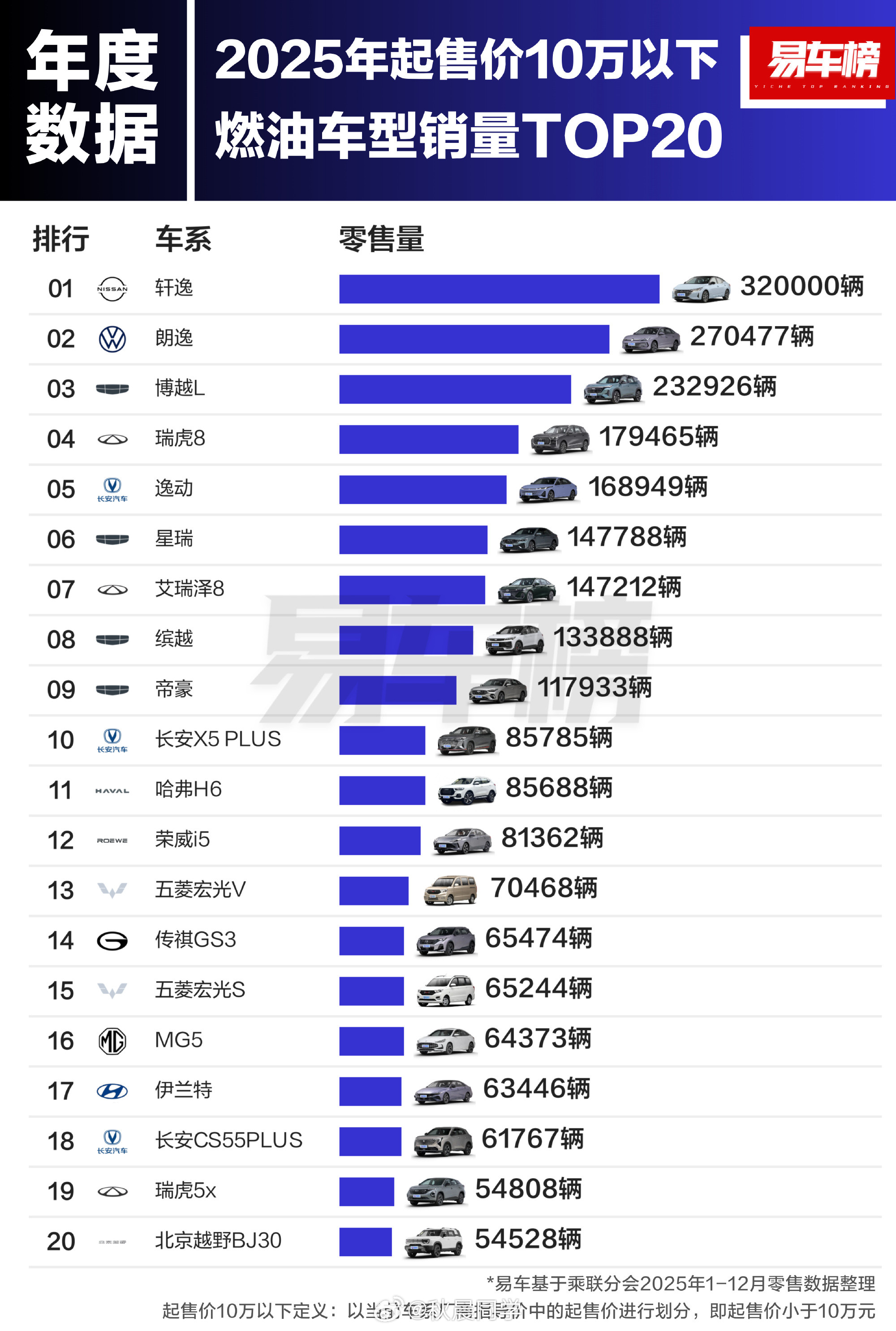 2025年10万以下卖得最好的油车：第一名：轩逸，32万辆第二名：朗逸，27万辆
