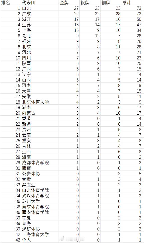 实时奖牌榜山东逐渐扩大优势广东稳居第二浙江/江苏/上海争第三