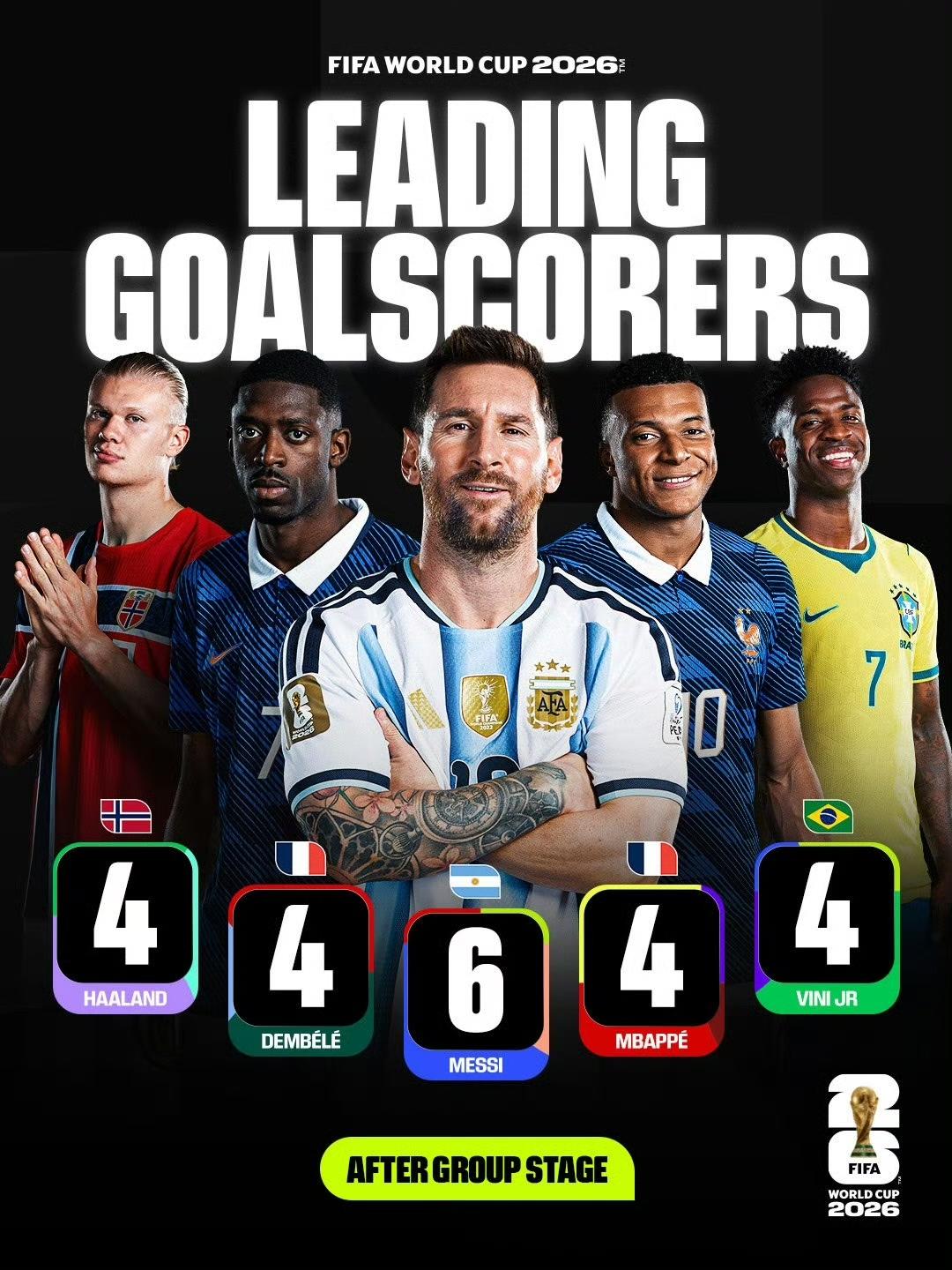 梅西领衔世界杯五人组！网友神评：26世界杯射手榜：一个王带四个二！两个皇马