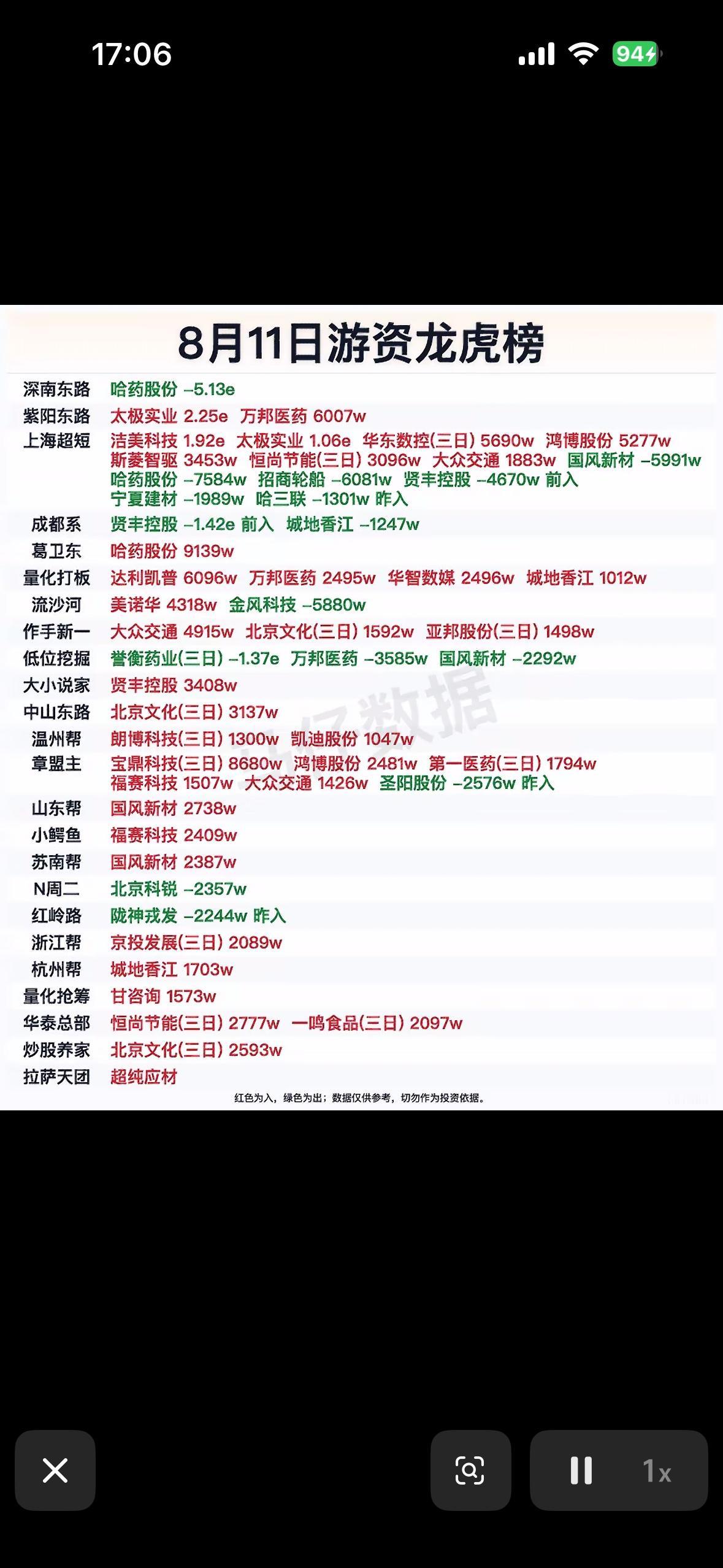 8月11日龙虎榜股票市场行情信息，红绿数字明显。8月11日的股票市场龙虎榜信