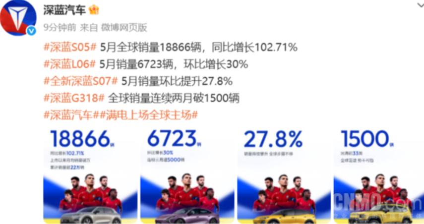 深蓝暴涨6月2日，深蓝汽车公布2025年5月全球销量数据，旗下多款车型表现亮眼