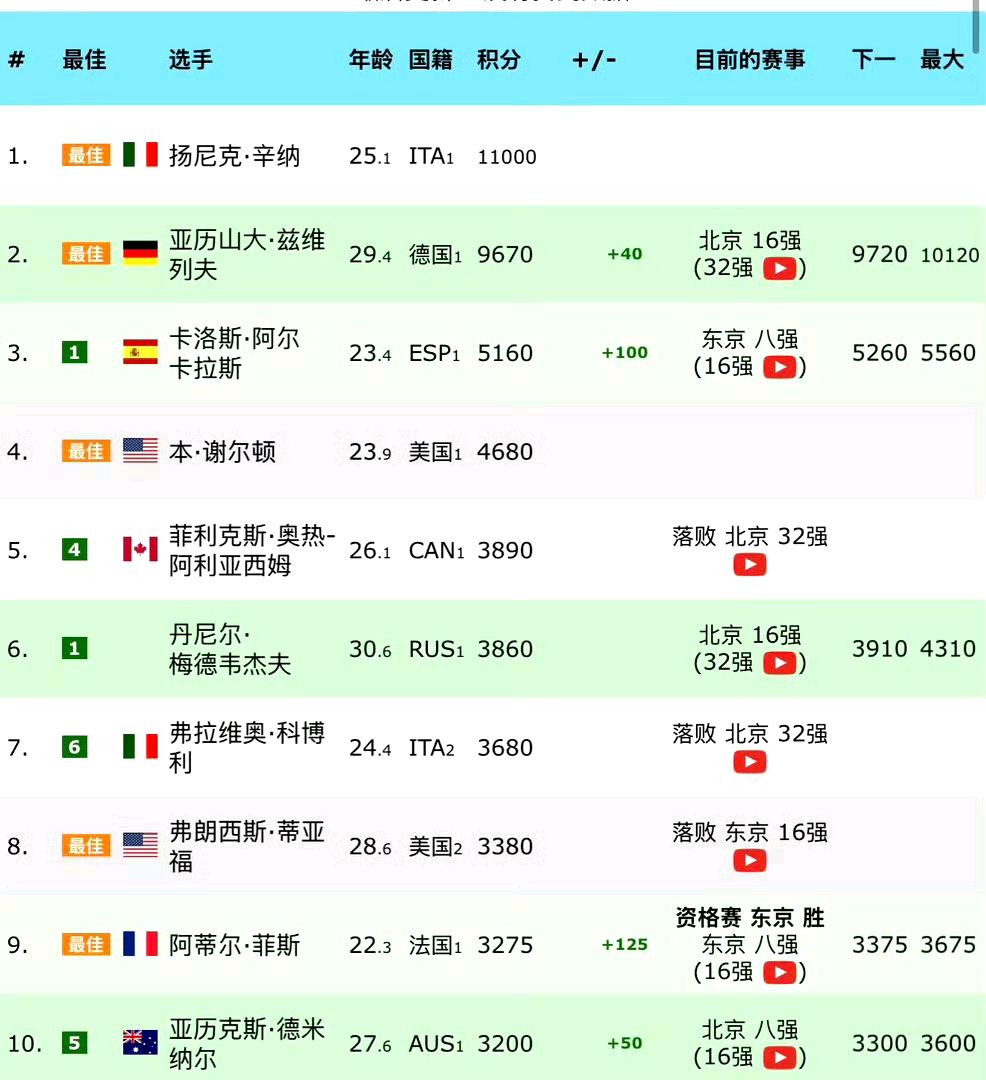 辛纳官宣退出上海大师赛，但是奖金丰厚的沙特六王表演赛还没退。世界第一即将被兹维列