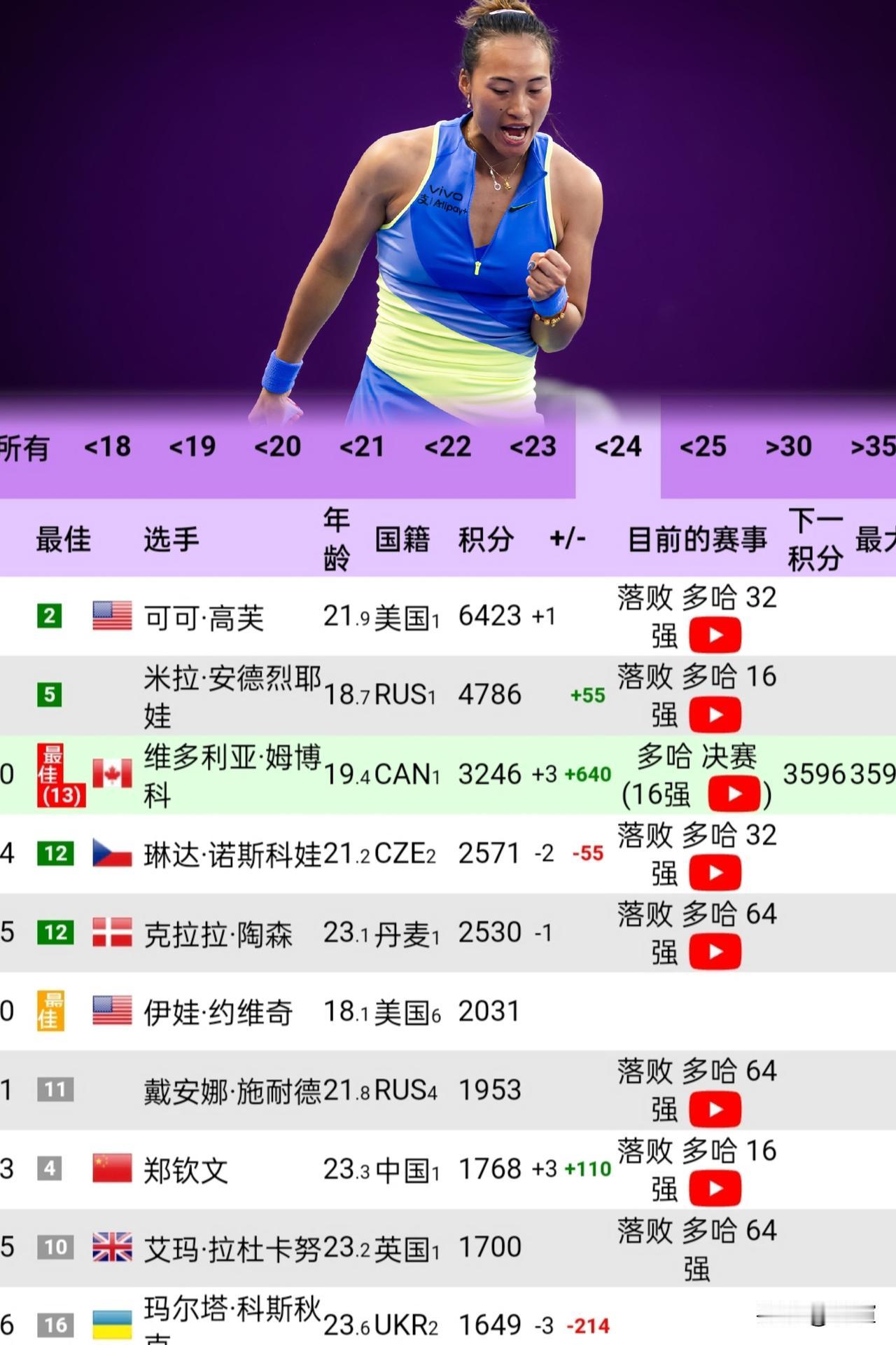 最新的女子网坛世界排名(即时)，郑钦文在所有24岁以下球员中已经“屈居”第八位，