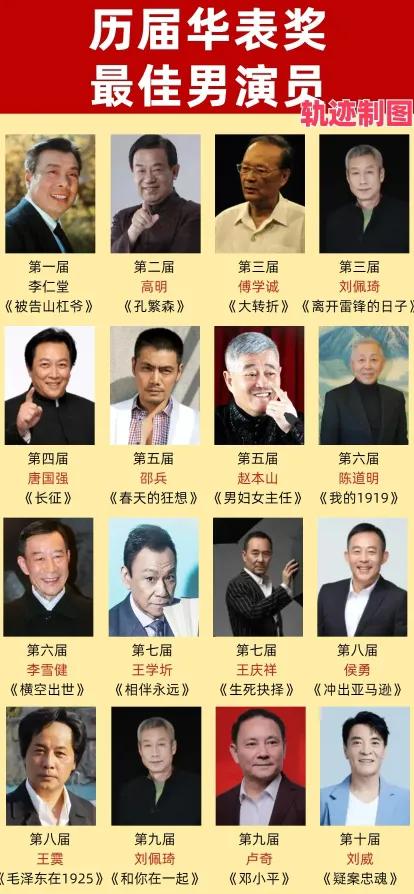 华表奖20届了，得奖的影帝影后中，拿两次的也不少呀，影帝就有李雪健、刘佩琦、张译
