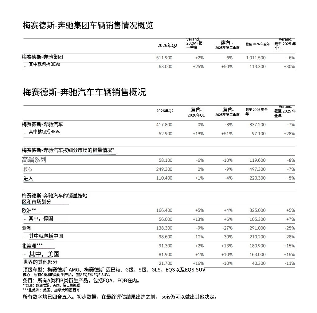 梅赛德斯-奔驰发布2026年第二季度全球销量报告全球总销量51.19辆，