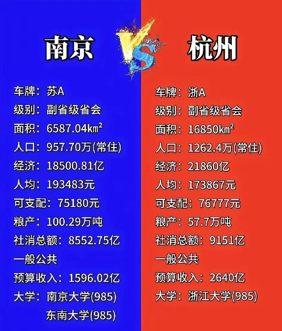 南京与杭州，表面上来看，南京的面积确实远远不如杭州，但是如果看平原面积的话其实杭