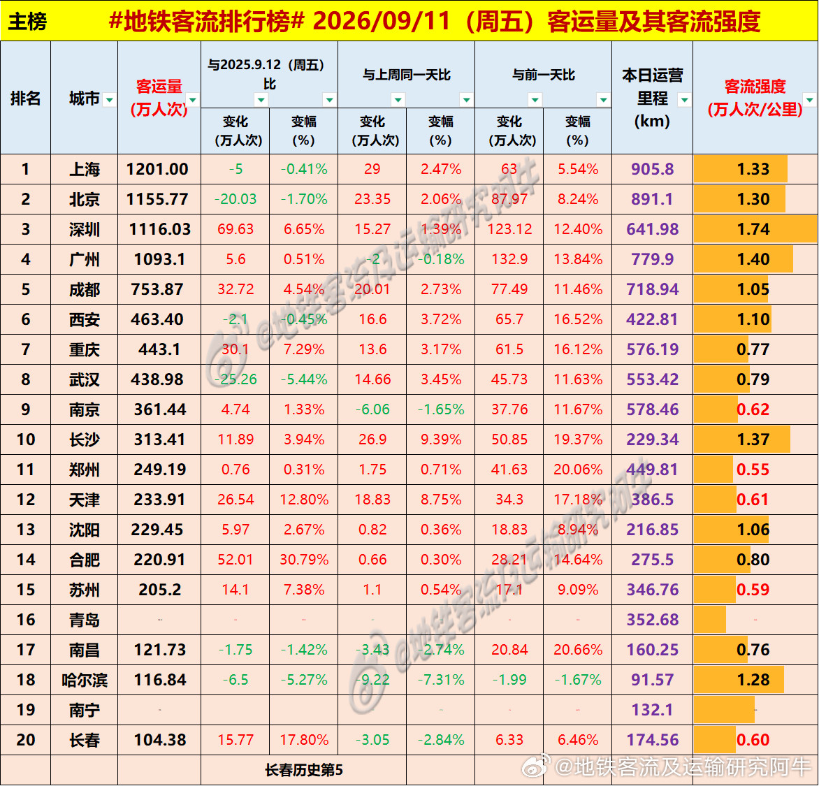【中国城市地铁客流排行榜2026-09-11（周五，农历八月初一，中国地铁客流