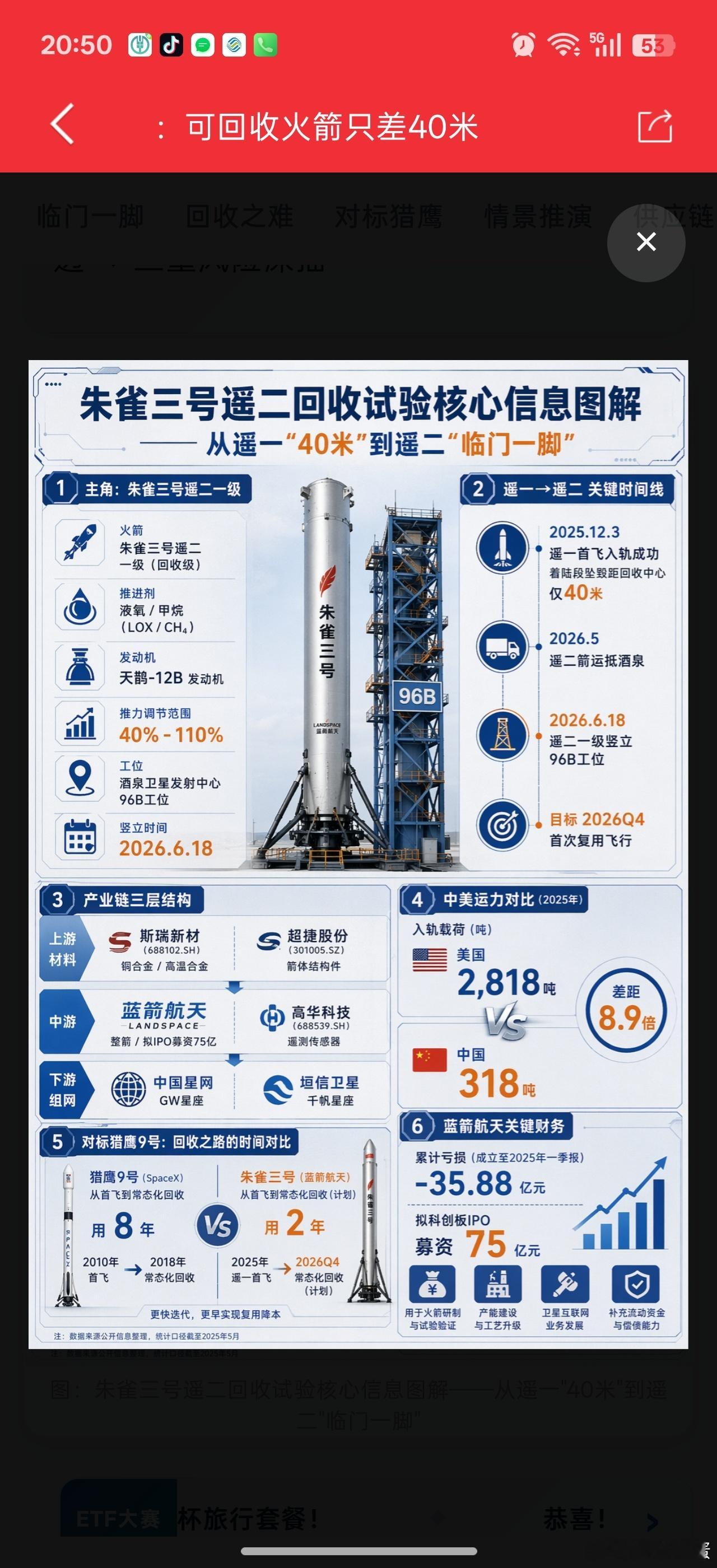 航天跌麻了，SpaceX上市刺激不起来。。618朱雀三号已经竖立起来了。。就是不