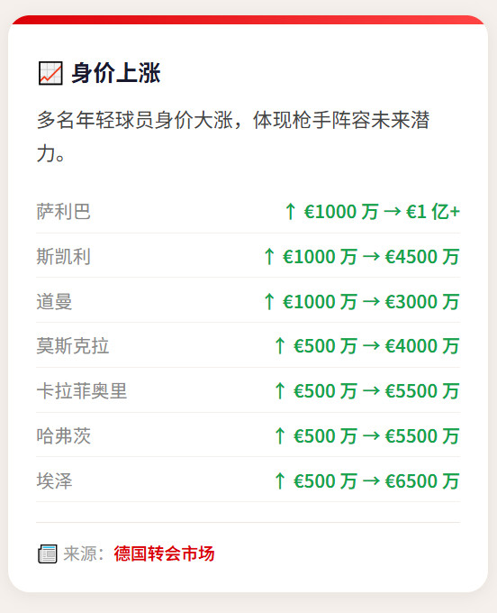 德转身价更新（6月3日）阿森纳全队总身价升至€12.5亿，位列英超第二
