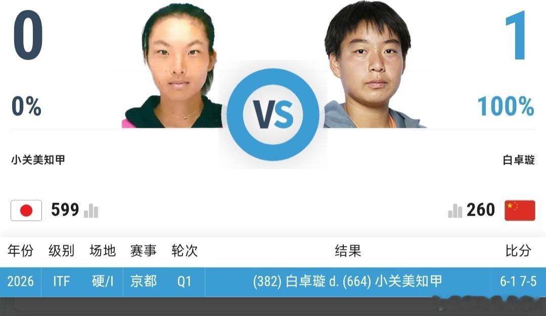 最新赛事赛程直播地址在评论区5月28日11:00左右W35武宁站女单第2轮白