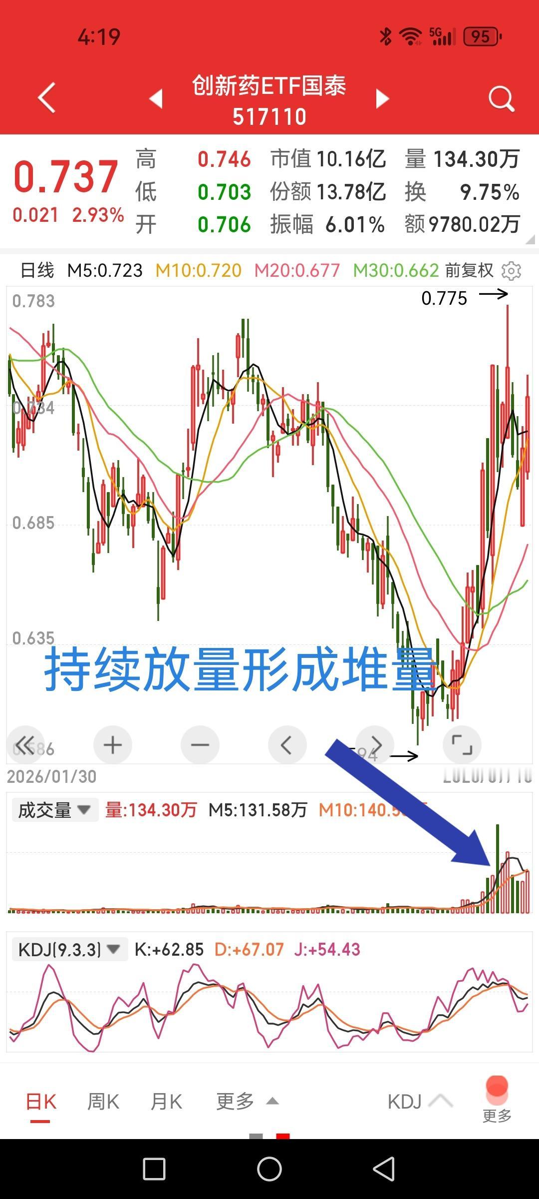 创新药ETF持续放量，形成堆量，资金持续流入迹象明显，反转了？打开不同的创新