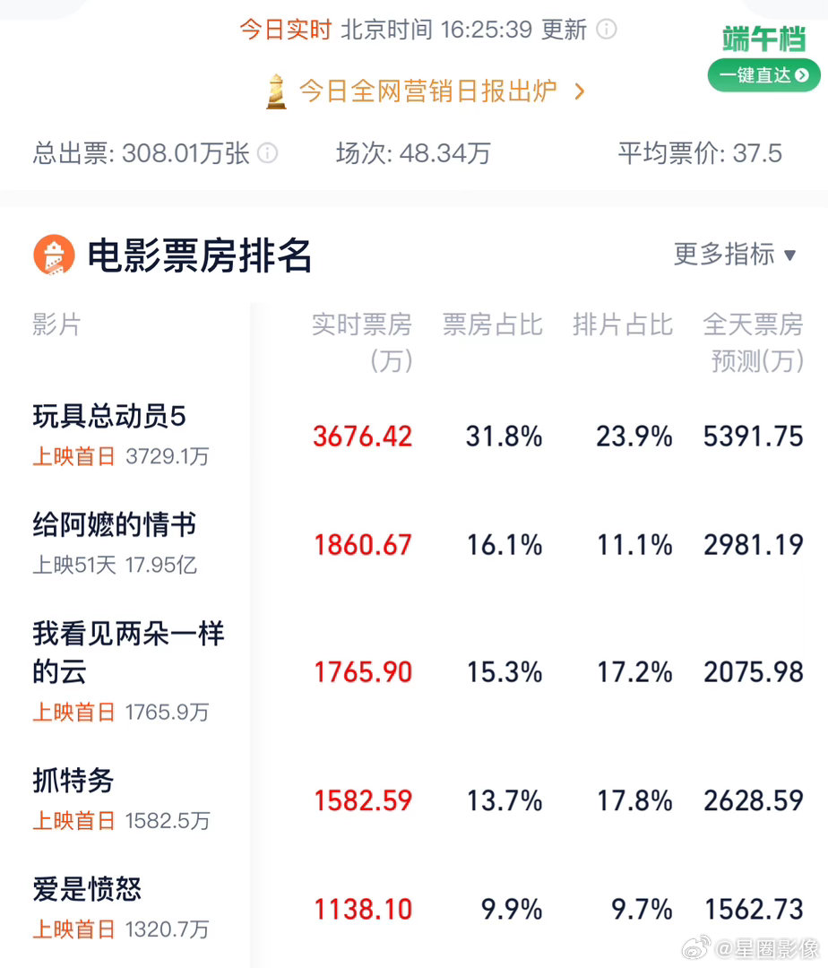 抓特务首日票房倒挂非常严重，但灯塔预测它竟然能过5亿，那说明排片肯定是力保的，预