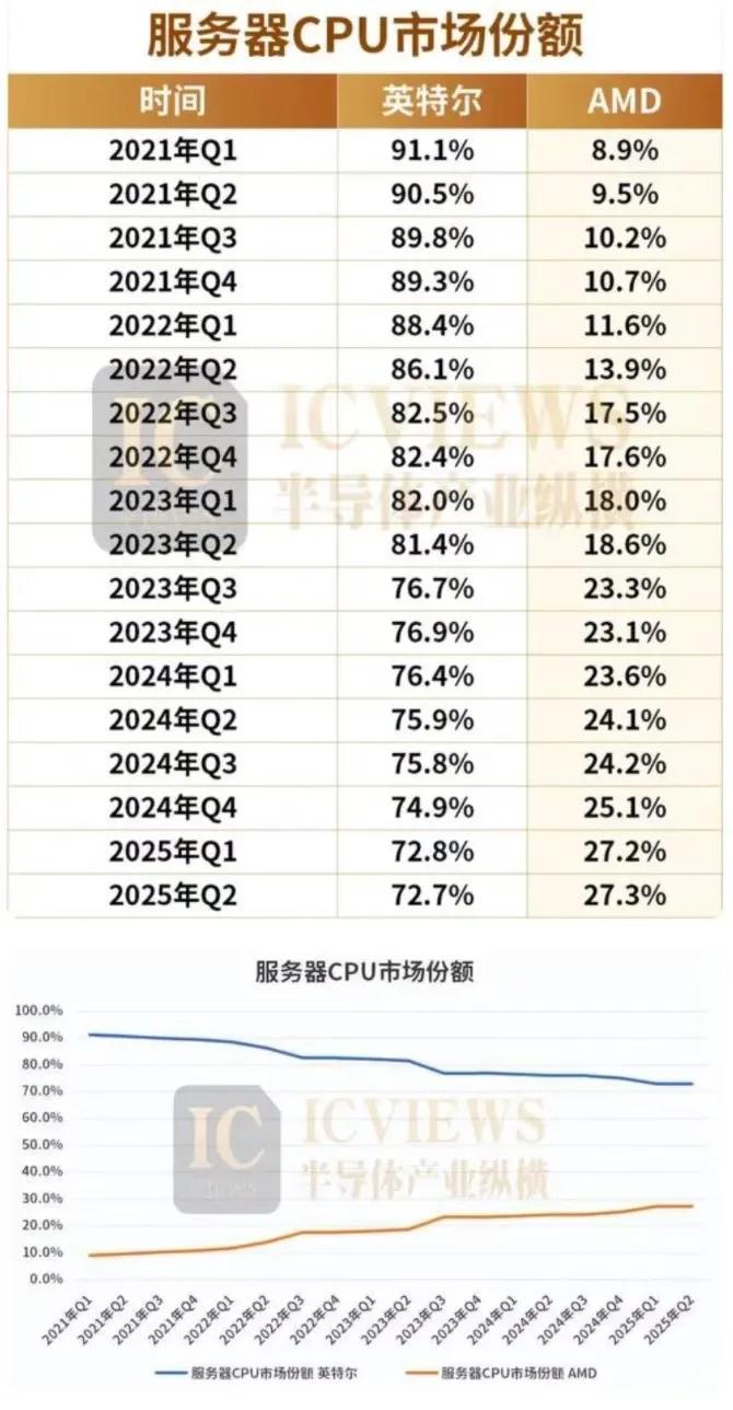 目前，数据中心被广泛认为，将成为半导体全行业增长最快的领域（预计2030年MS