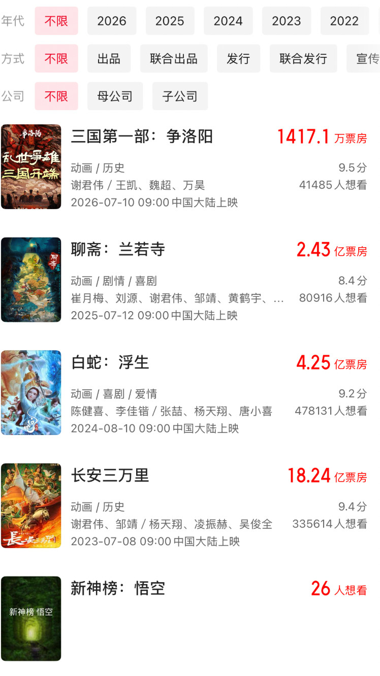 追光的三国动画第一部撤档了，上映16天，票房就8000多万。同公司的长安三万里竟