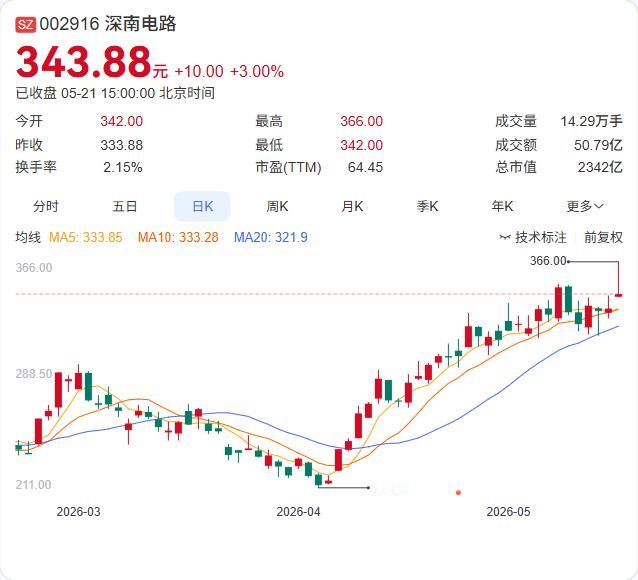深南电路“自曝”：工厂满产满销！PCB、封装基板双线满载，AI算力成最强驱动力
