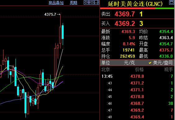 好消息，国际金价也转红了。国际黄金报价4369.3美元/盎司，较上一日略