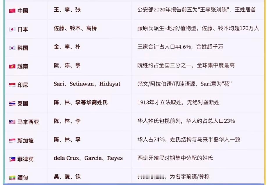 亚州各国最常见的姓氏有哪些？