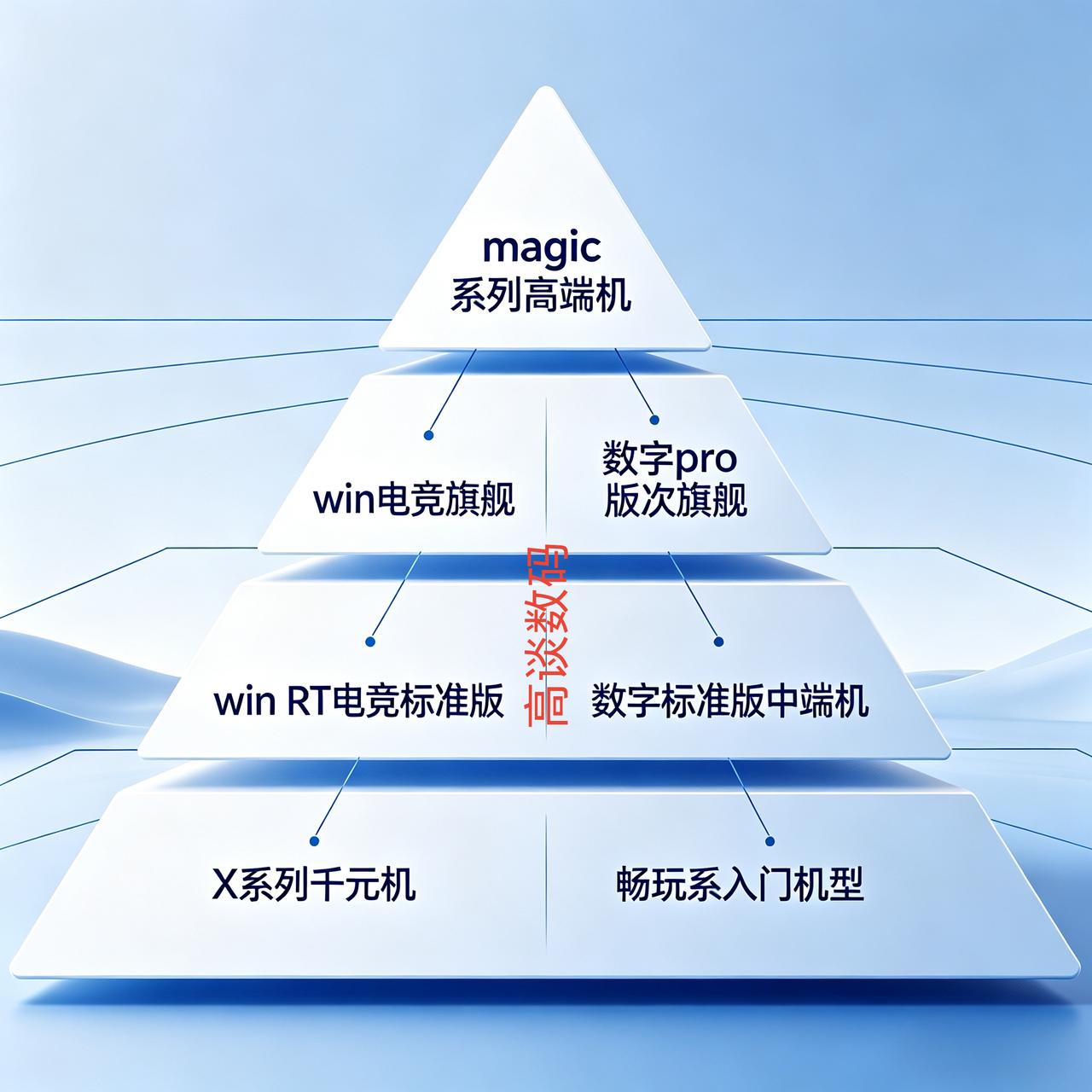 荣耀是如何划分入门机中端机和高端机的呢？荣耀机型很多，如果要是让你一眼就识别