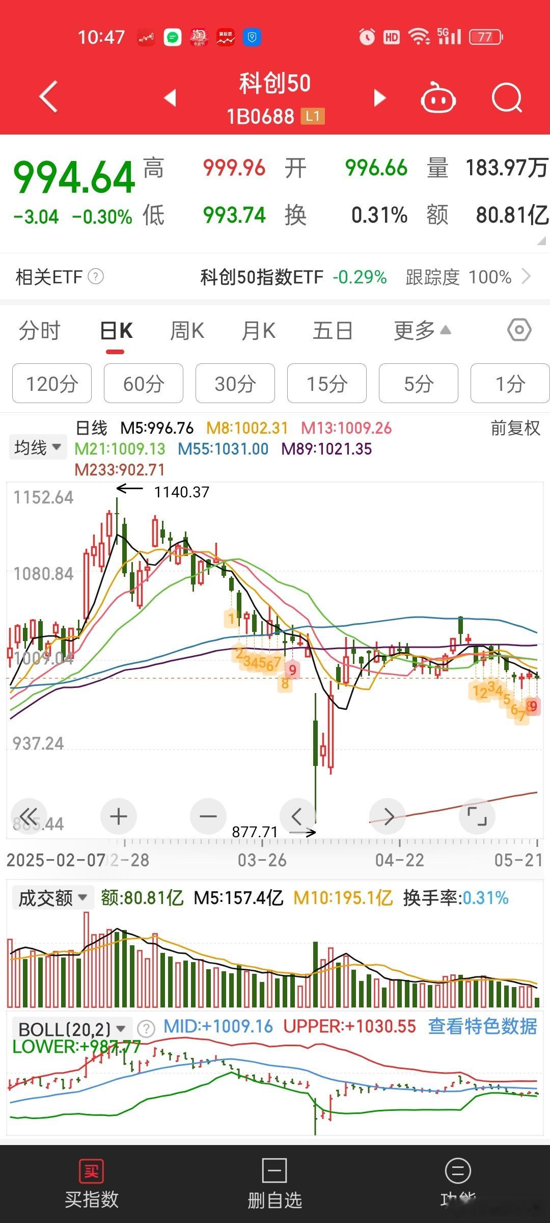 科创板的走势更能体现科技股近期的表现。。。惨不忍睹，一言难尽。。。​​​