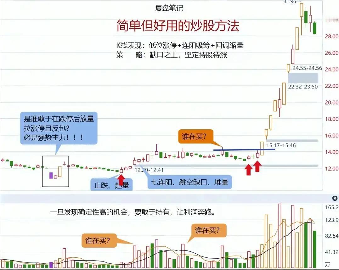 分享一套抓主升浪的实战方法，关键看3个信号+1个策略：1.主力入