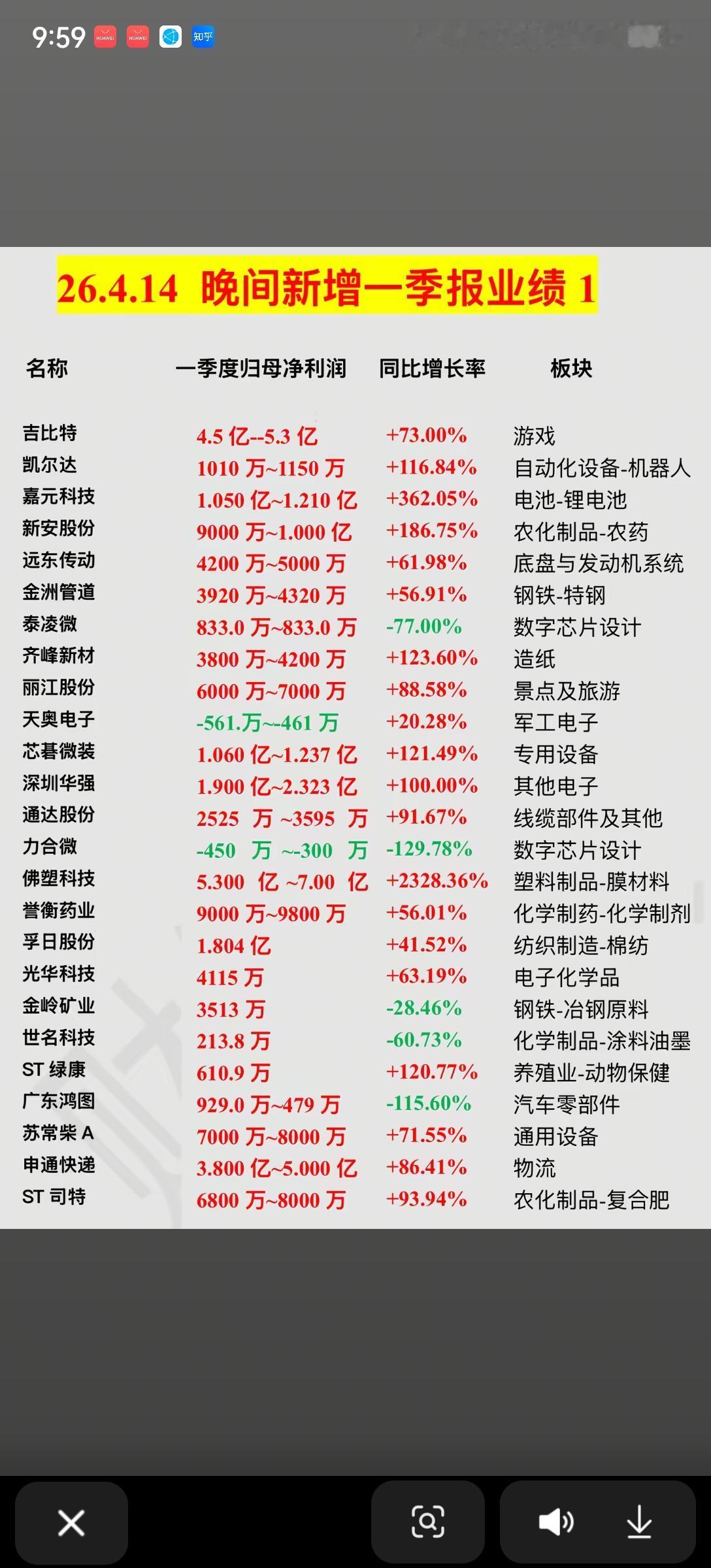 2026年4月14日一季报业绩预告解析4月14日晚间披露的一季报业绩预告，