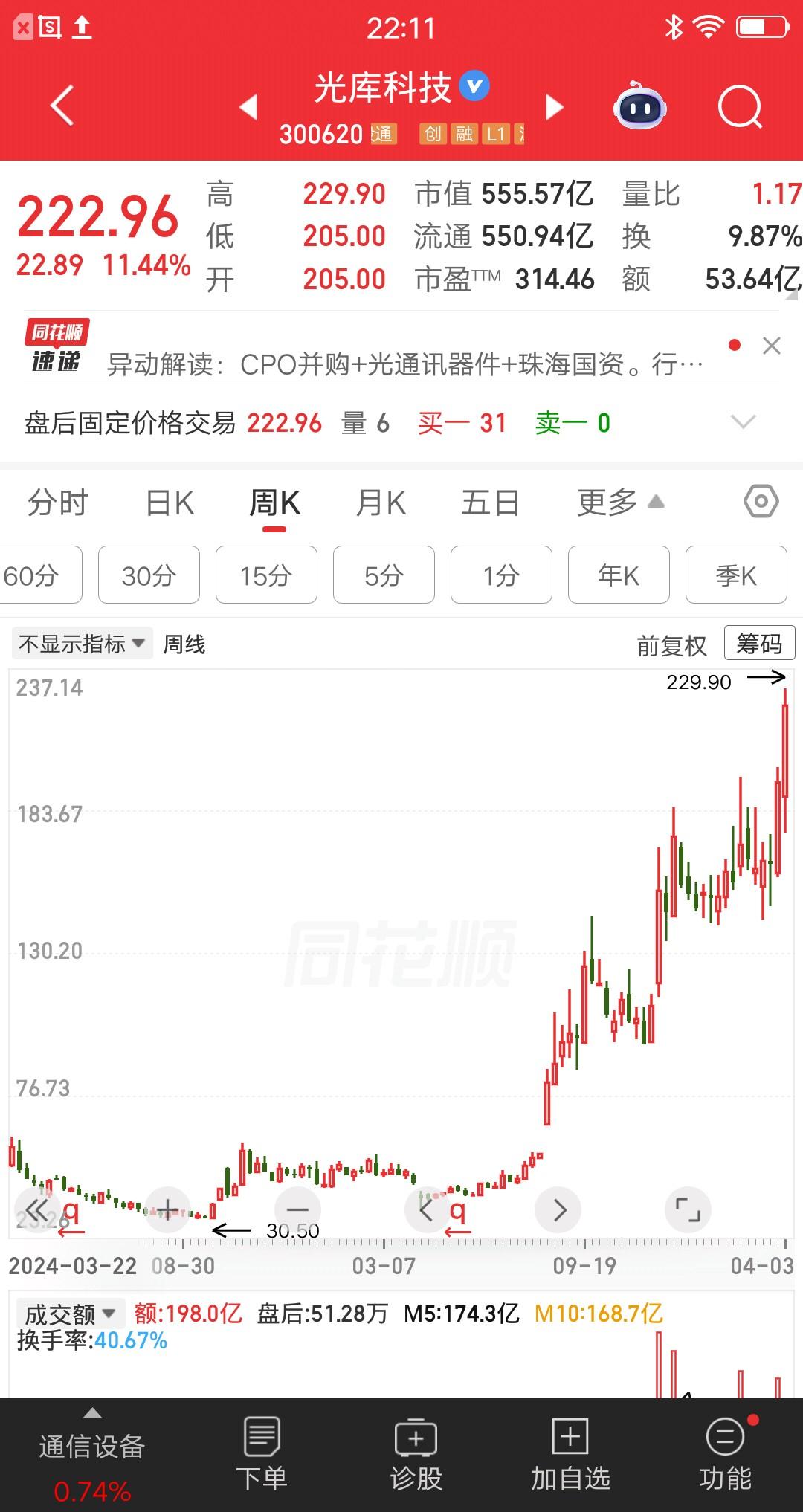 非常低调！股价从30元涨到230元，不到两年涨了6倍多。业绩一般般，只因两个时髦