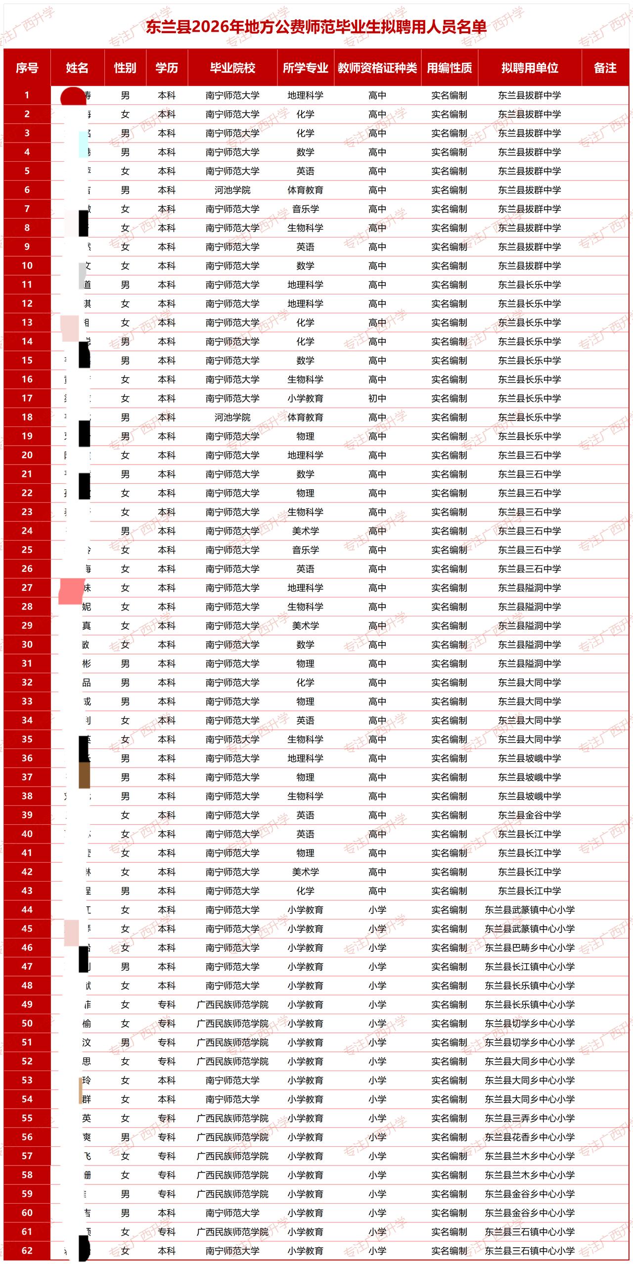 河池市东兰县2026年地方公费师范毕业生拟聘用人员公示——河池市东兰县2026