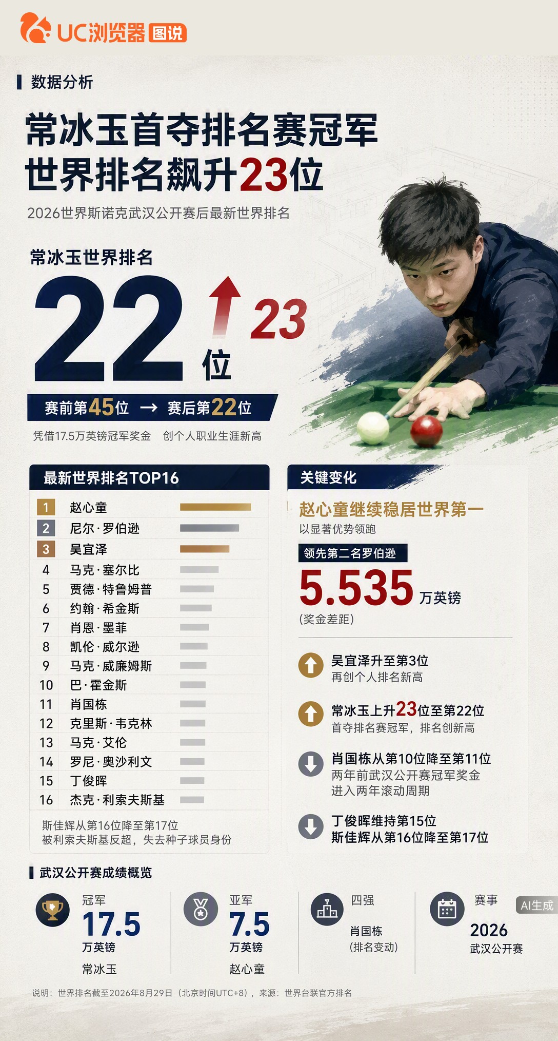 常冰玉首冠飙升23位创生涯新高，赵心童虽屈居亚军仍稳坐世界第一。吴宜泽升至第三，肖国栋却因奖金滚动周