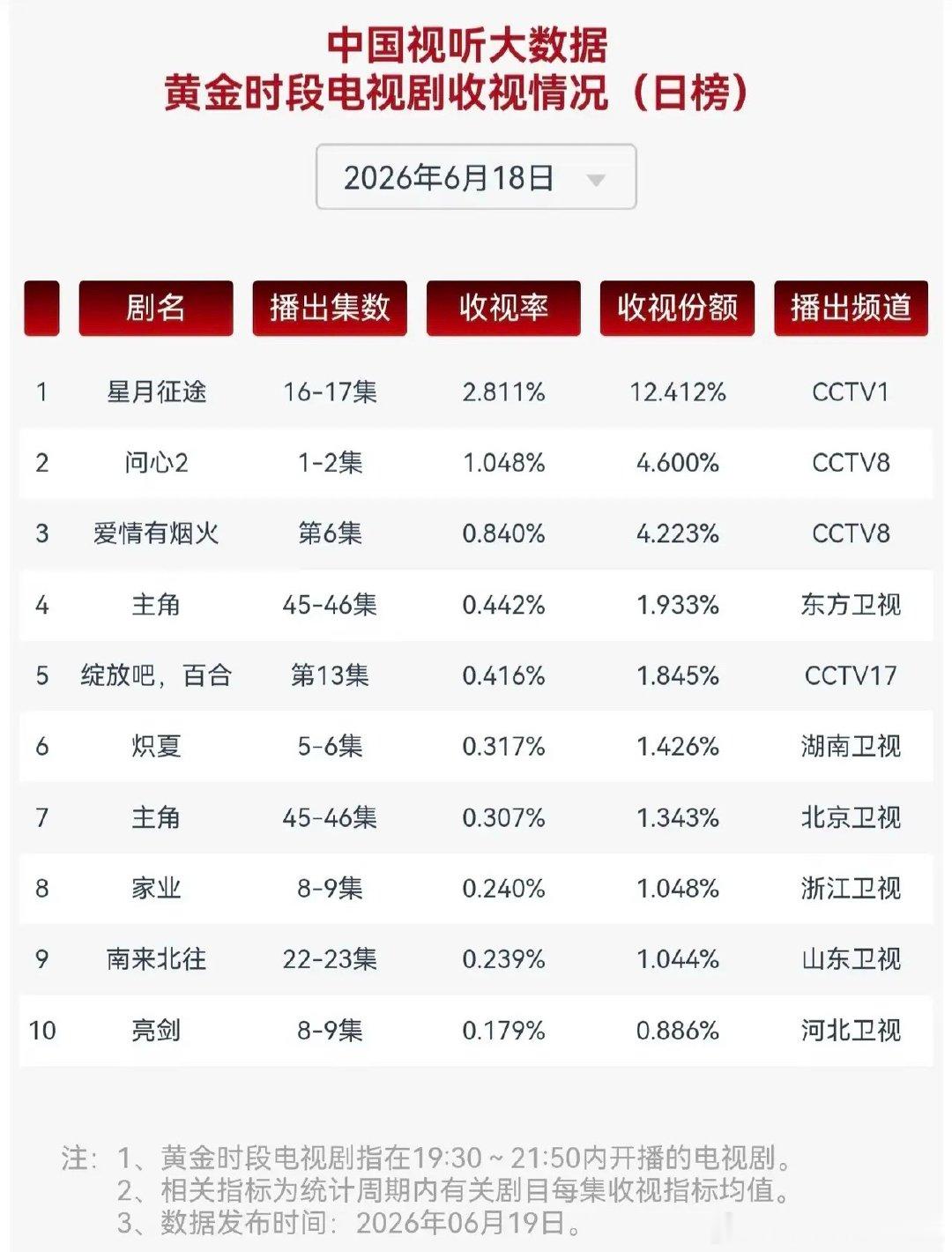 收视榜单差距悬殊！央视正剧牢牢霸占电视市场6月18日黄金档收视日榜，CCTV1《
