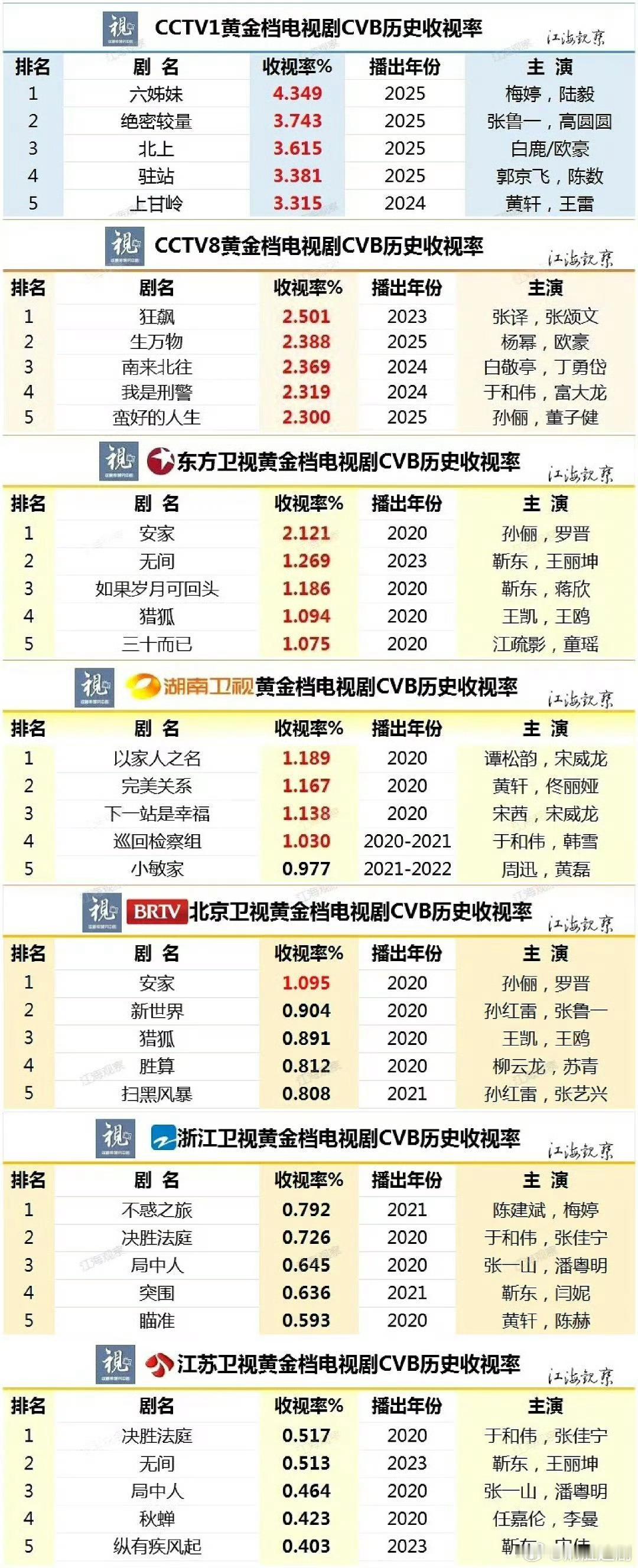 央1/央8/东方/湖南/北京/浙江/江苏七大平台CVB收视历史前五​​​