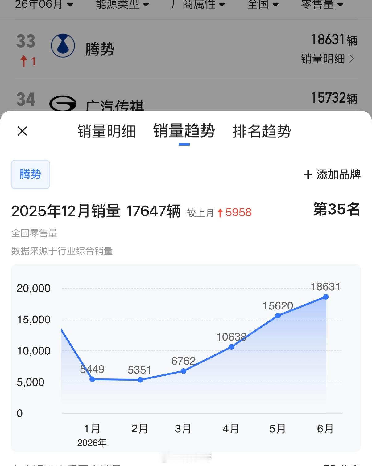 腾势汽车2026年上半年零售销量1月：5449辆2月：5351辆3月：6762辆