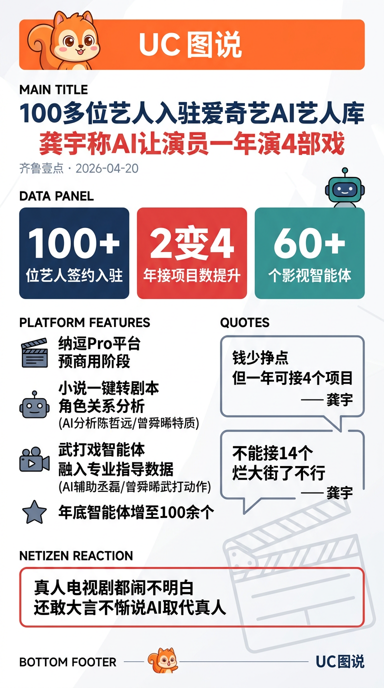 100多位艺人入驻爱奇艺AI艺人库，龚宇称AI让演员一年演4部戏