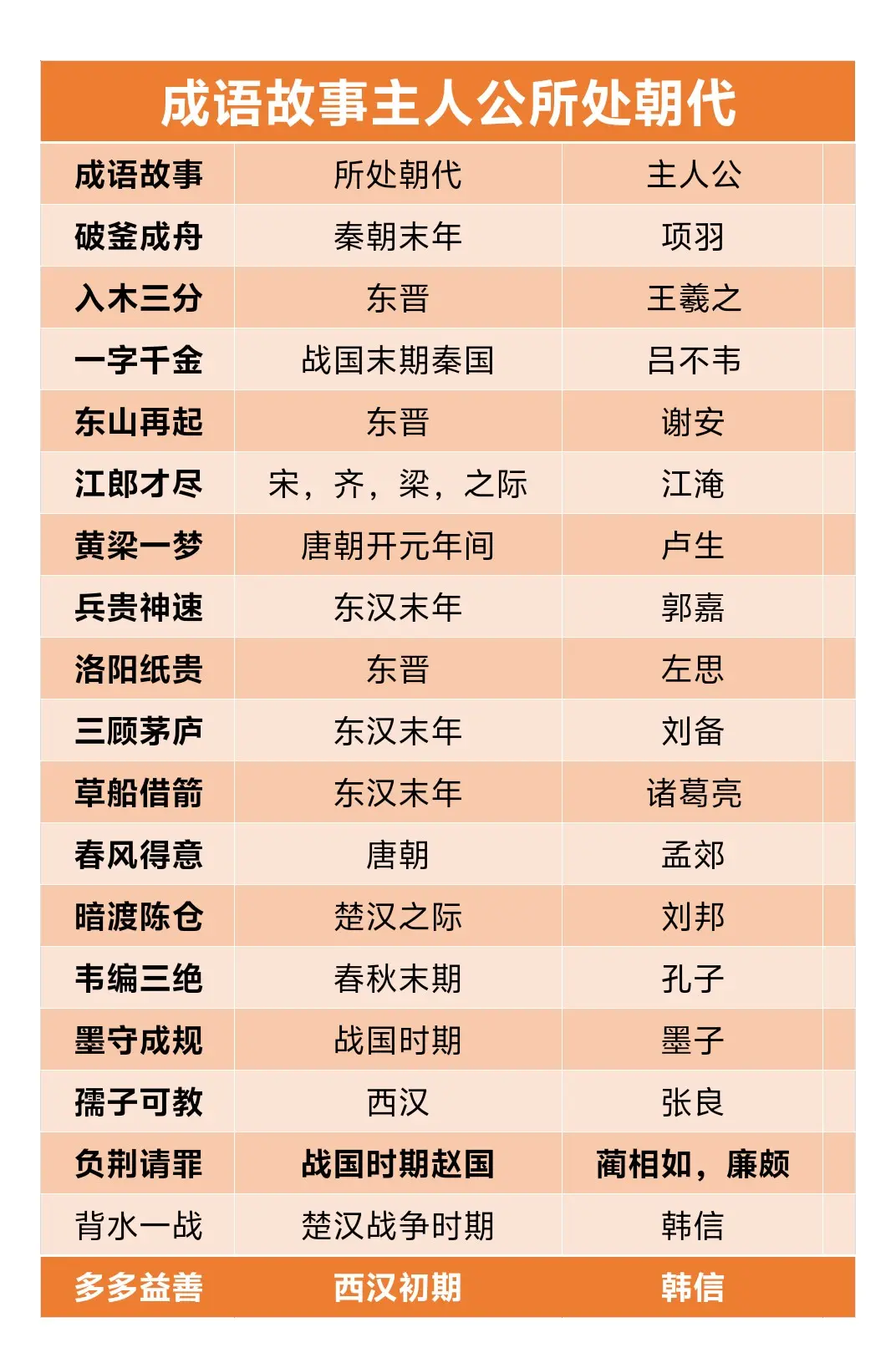 成语故事主人公所处朝代。成语故事主人公所处朝代