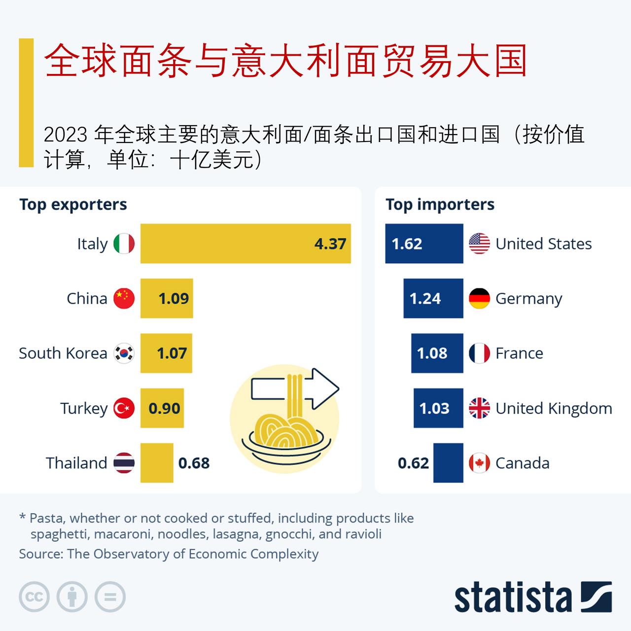 你知道全球面条或意大利面贸易大国吗？世界意大利面日（WorldPasta