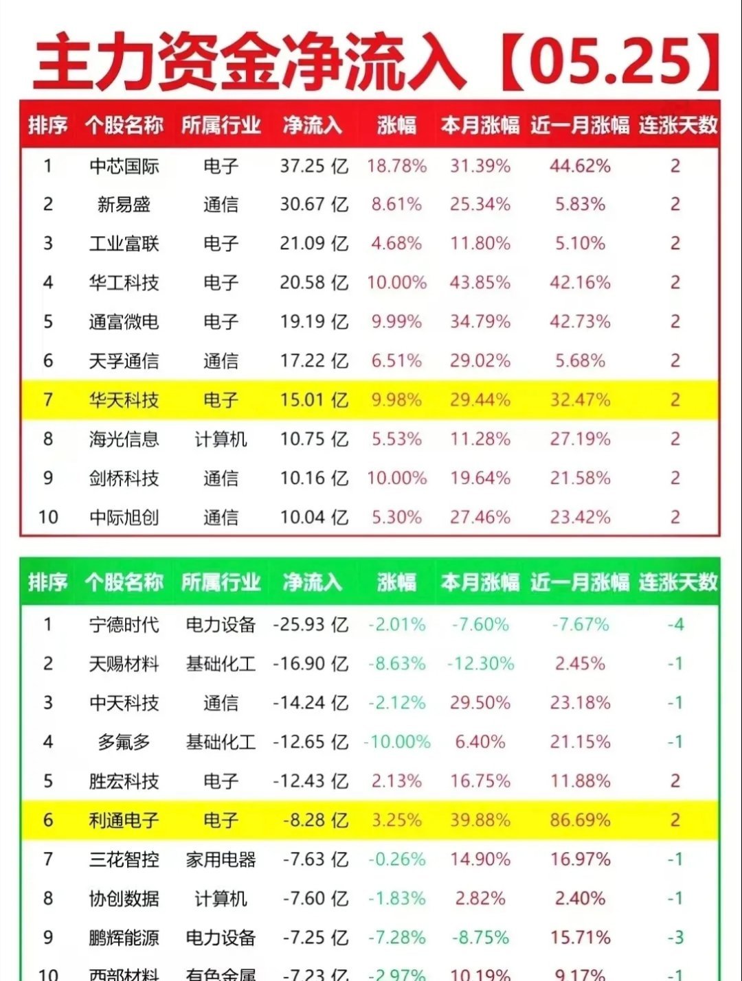 史诗级利好落地！华为icon韬定律横空出世，半导体主线全面引爆。5月25日全天市