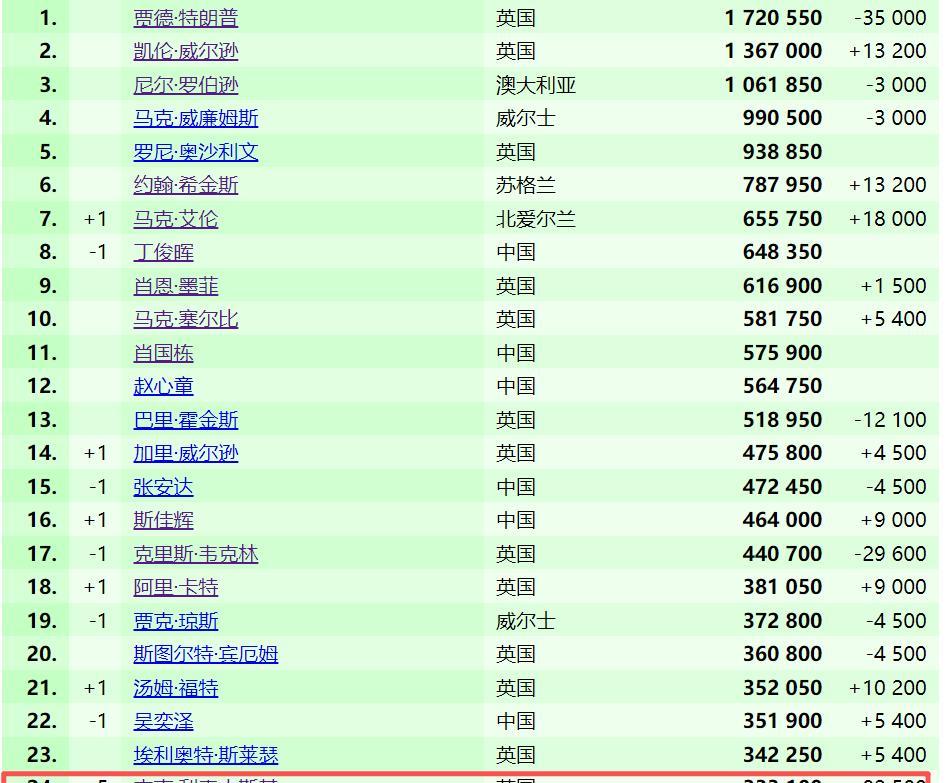 斯诺克最新世界排名、单赛季世界排名、本赛季单杆破百数世界排名!随着今日凌晨20