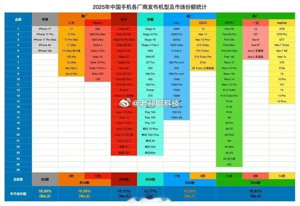谁搞机海战术，一目了然OPPO系2025年发布45款手机vivo系2025年发布