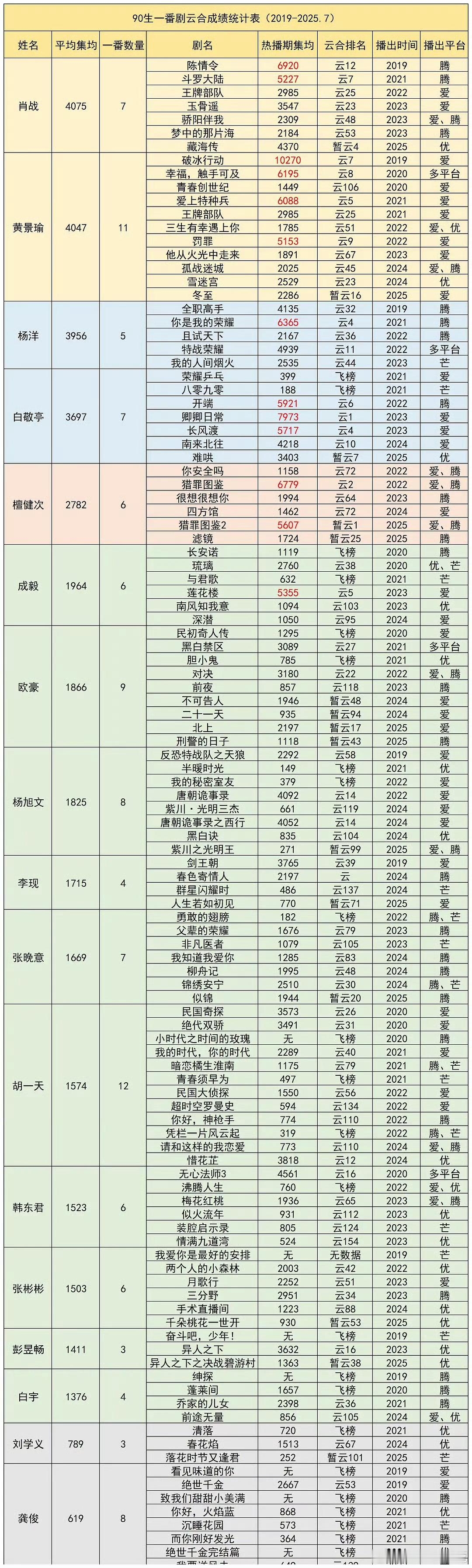 扑街到集均2500w保卫战的赴山海在这个表里的作用是提升成毅平均值的​​​